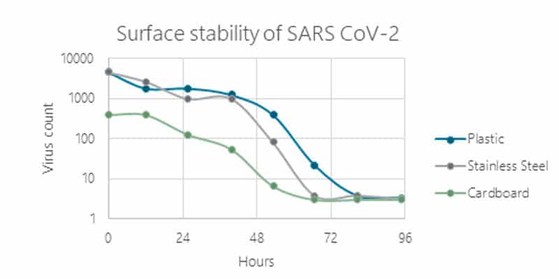 Stability of SARS CoV-2 on surfaces_UV Disinfection_EFSEN UV & EB TECHNOLOGY